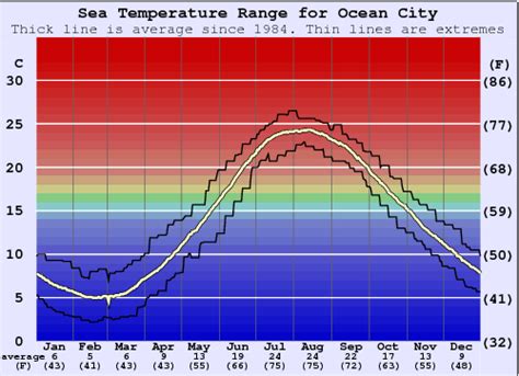 water temperature ocean city md